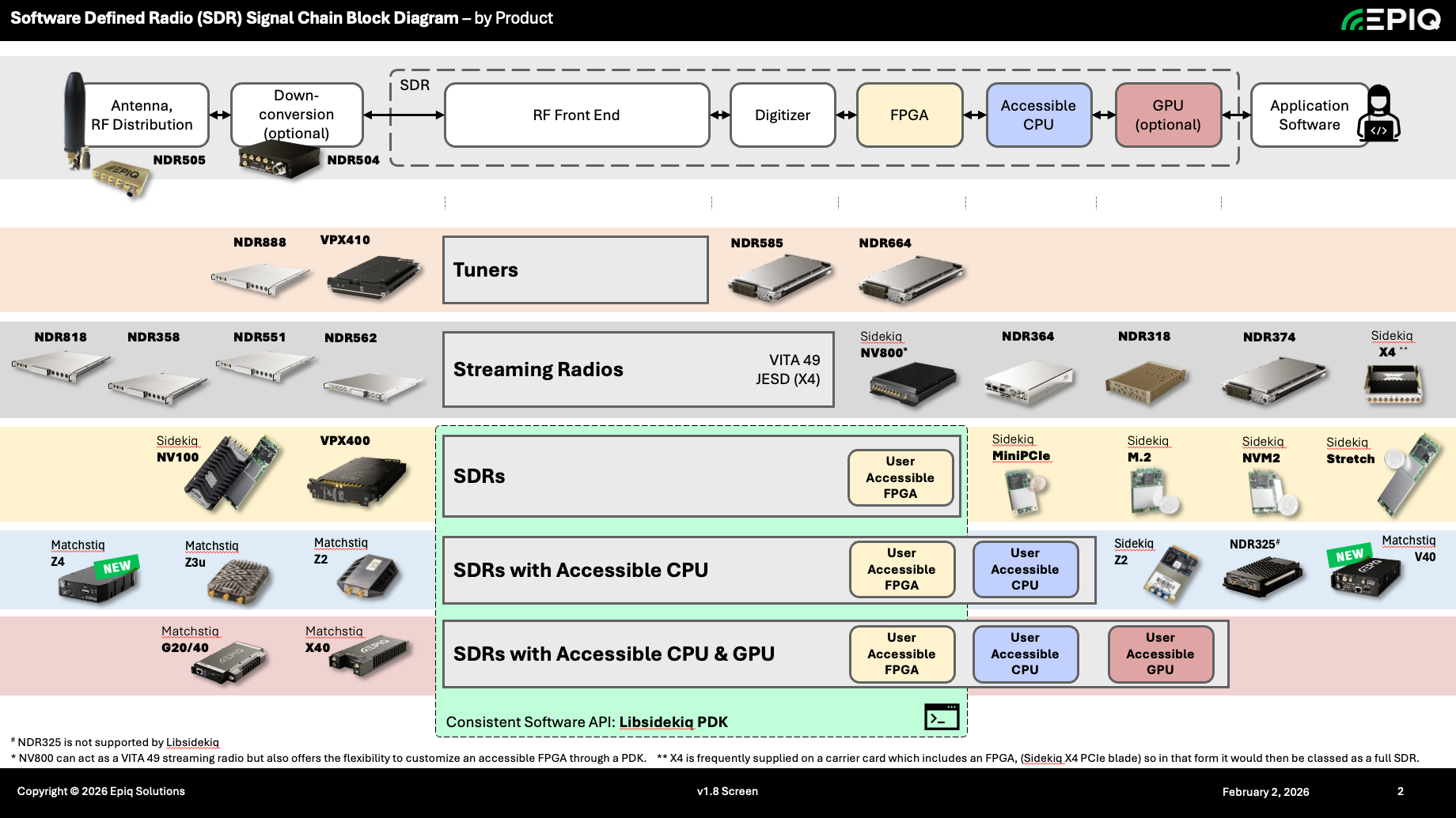 Sdr Blocks Compare SDR Models for RF Mission Success | Epiq